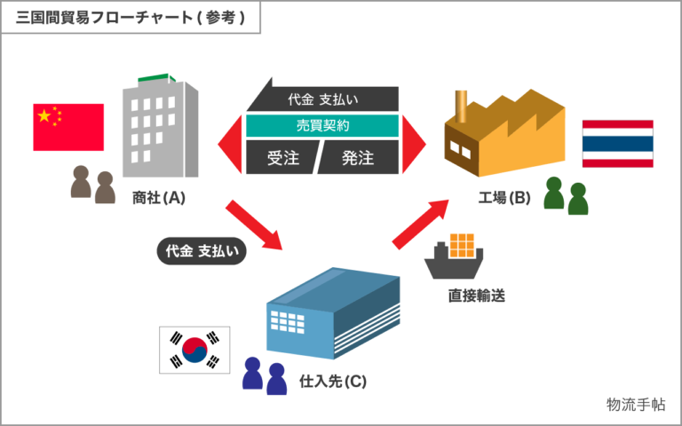 三国間貿易の仕組みとは？分かりやすく解説 - 物流手帖